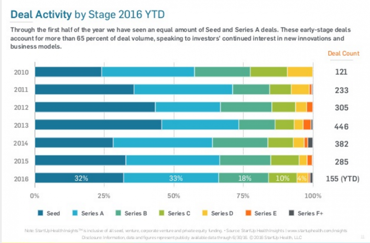 Startup Health: $3.9B In Digital Health Funding For 2016's First Half ...